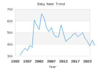 Baby Name Popularity