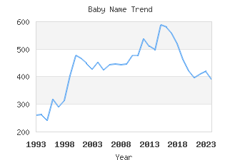 Baby Name Popularity