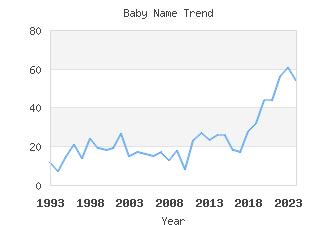 Baby Name Popularity