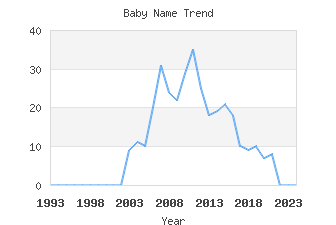 Baby Name Popularity