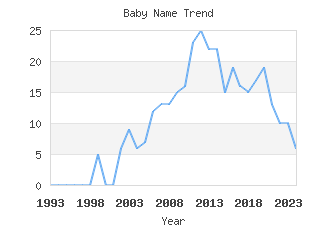 Baby Name Popularity