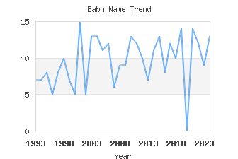 Baby Name Popularity