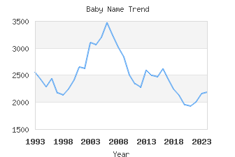 Baby Name Popularity