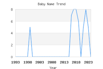 Baby Name Popularity