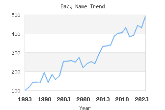 Baby Name Popularity