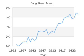 Baby Name Popularity