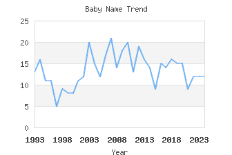 Baby Name Popularity