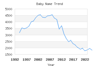 Baby Name Popularity