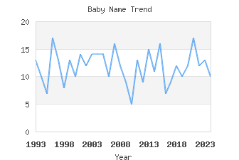 Baby Name Popularity