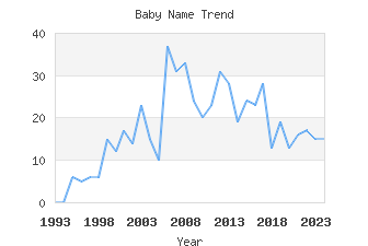 Baby Name Popularity