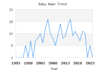 Baby Name Popularity