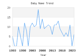 Baby Name Popularity