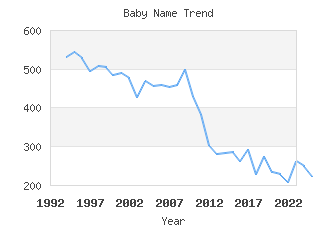 Baby Name Popularity