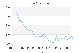 Baby Name Popularity