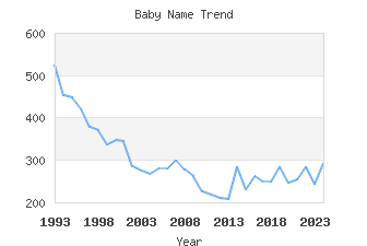 Baby Name Popularity