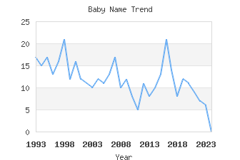 Baby Name Popularity