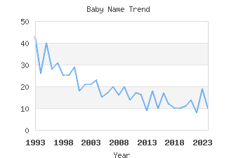 Baby Name Popularity