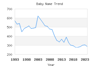 Baby Name Popularity