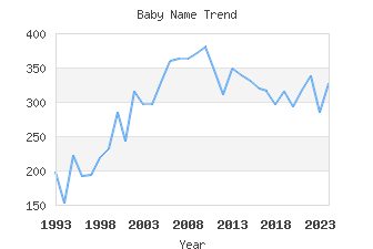 Baby Name Popularity