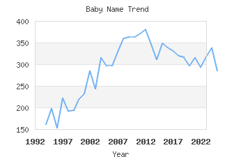 Baby Name Popularity