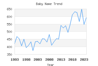 Baby Name Popularity