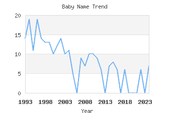 Baby Name Popularity