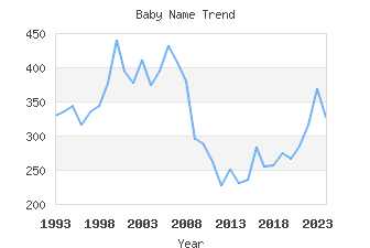 Baby Name Popularity