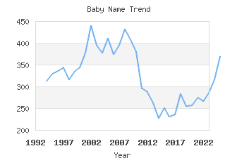 Baby Name Popularity