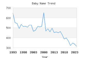 Baby Name Popularity