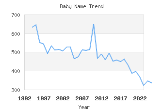 Baby Name Popularity