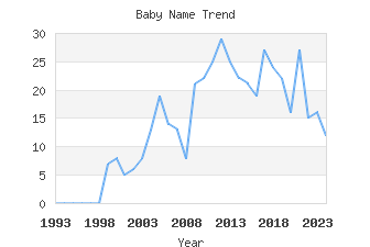 Baby Name Popularity