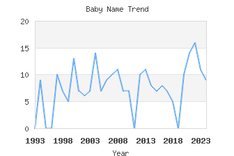 Baby Name Popularity