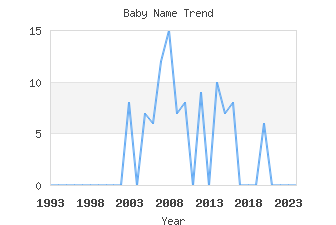 Baby Name Popularity