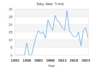 Baby Name Popularity