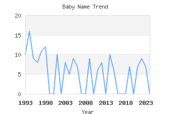 Baby Name Popularity