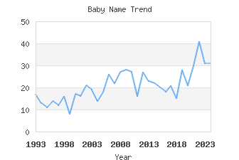 Baby Name Popularity