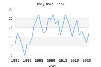 Baby Name Popularity