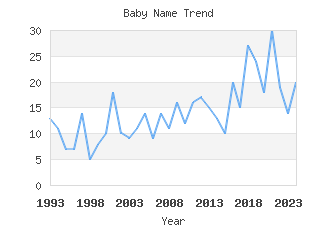 Baby Name Popularity