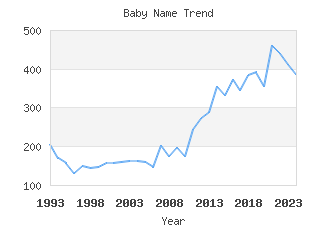 Baby Name Popularity