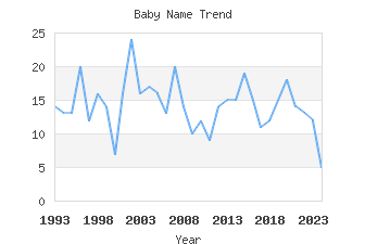 Baby Name Popularity