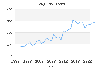 Baby Name Popularity