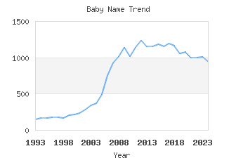 Baby Name Popularity