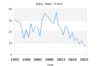 Baby Name Popularity