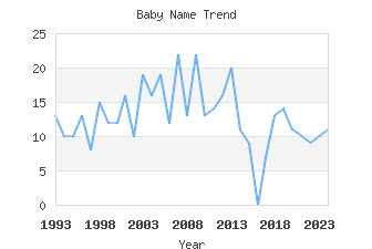 Baby Name Popularity