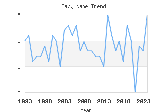 Baby Name Popularity