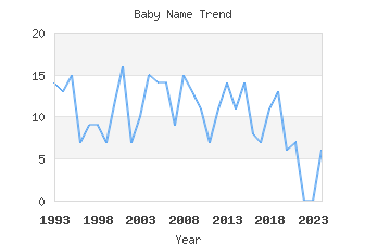 Baby Name Popularity