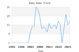 Baby Name Popularity