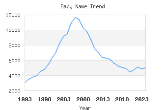 Baby Name Popularity