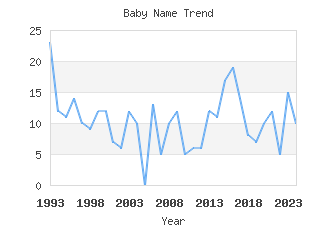 Baby Name Popularity