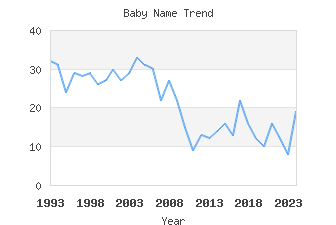 Baby Name Popularity